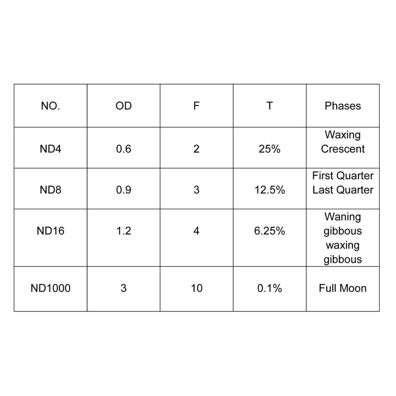 SVBONY SV139 Telescope Filter Moon Filter Kit 1.25 inch ND4 ND8 ND16 ND1000 for Telescope Eyepiece Reduces Moon Glare and Enhances Lunar Crater Details - Image 3